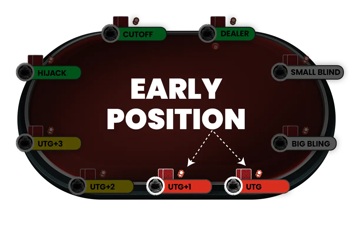 Early position